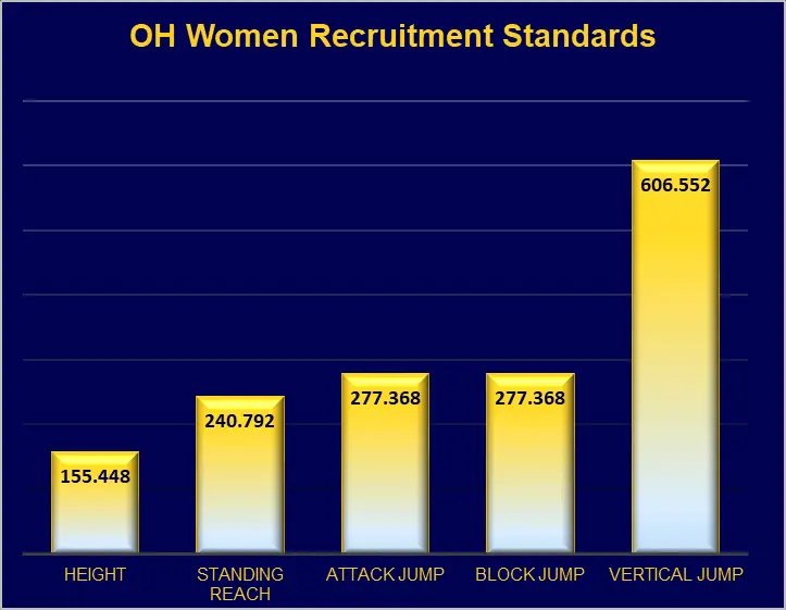 Outside Hitter Volleyball Women Recruitment Standards