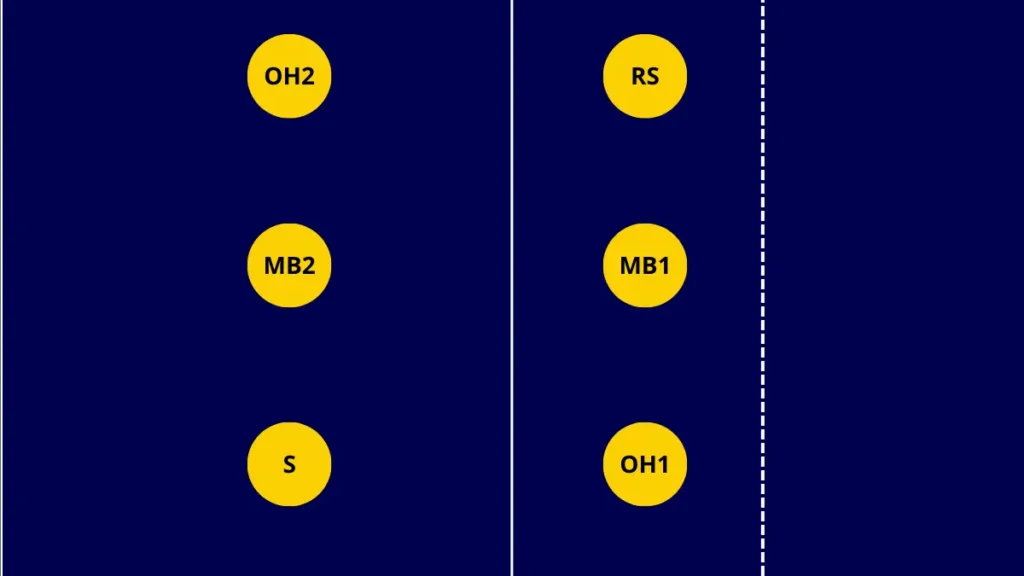 Players positions in 5-1 volleyball rotation