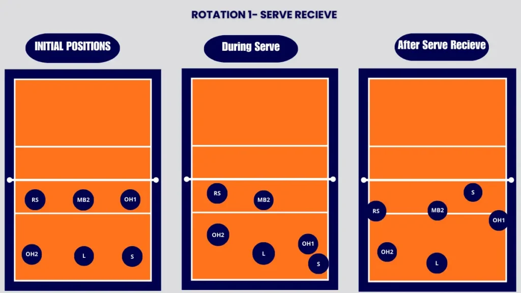 5-1 rotation volleyball, rotation 1 serve receive strategy explained