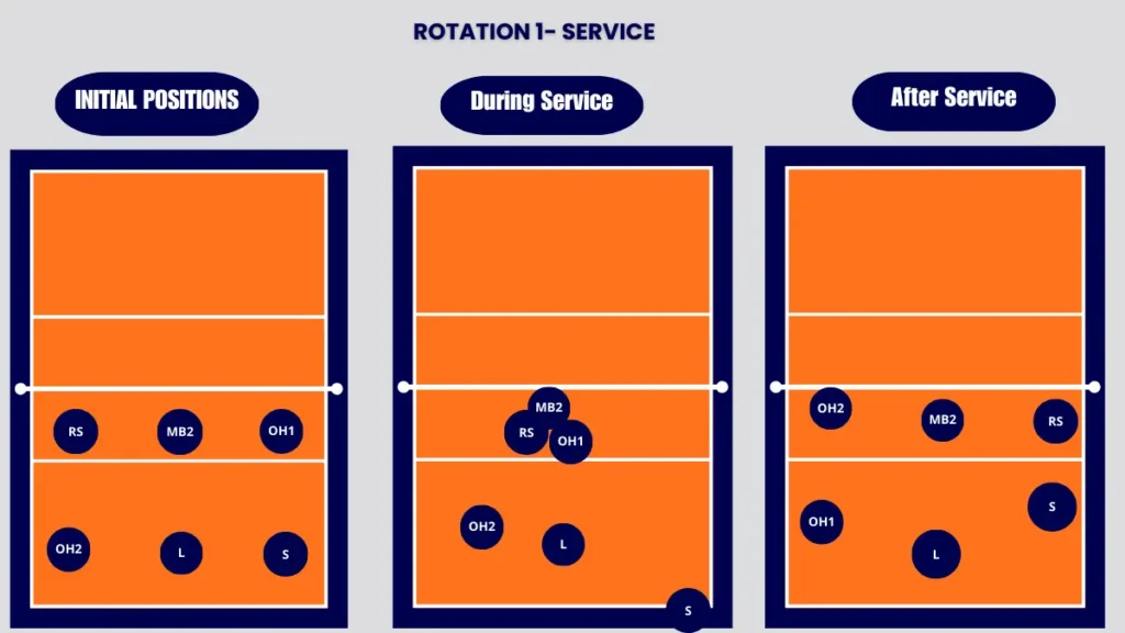 5-1 rotation volleyball, rotation 1 service strategy explained