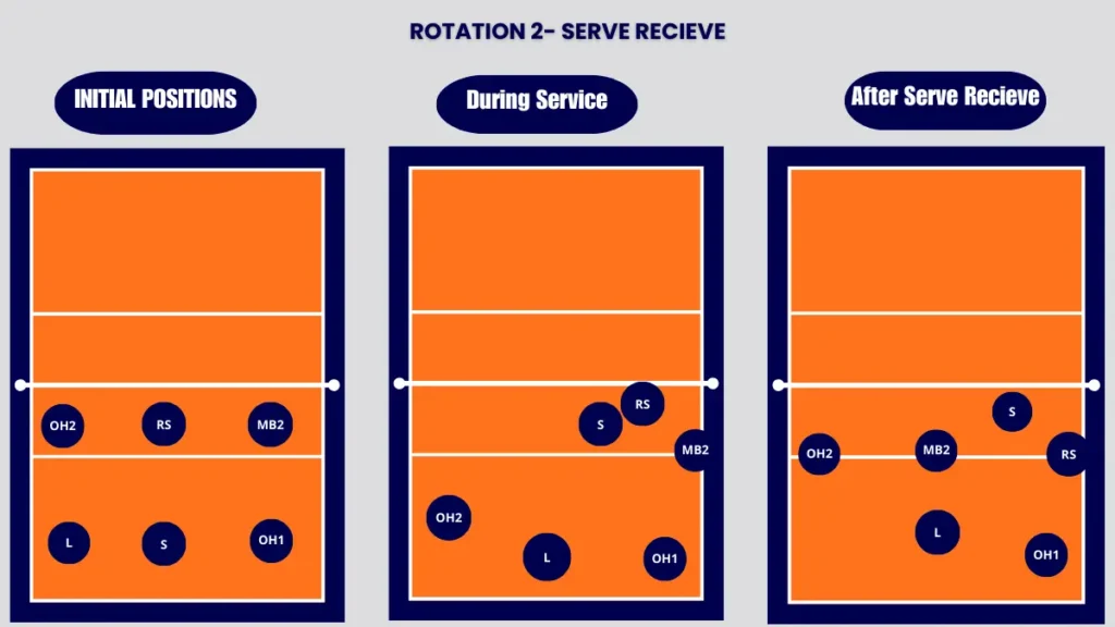 5-1 rotation volleyball, rotation 2, serve receive strategy explained