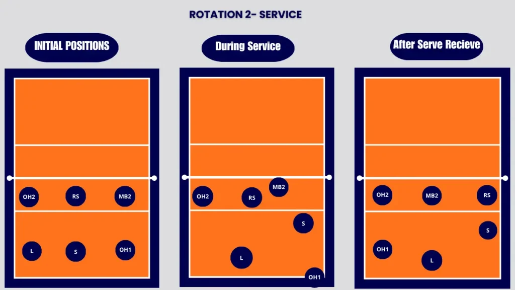 5-1 rotation volleyball, rotation 2, service strategy explained