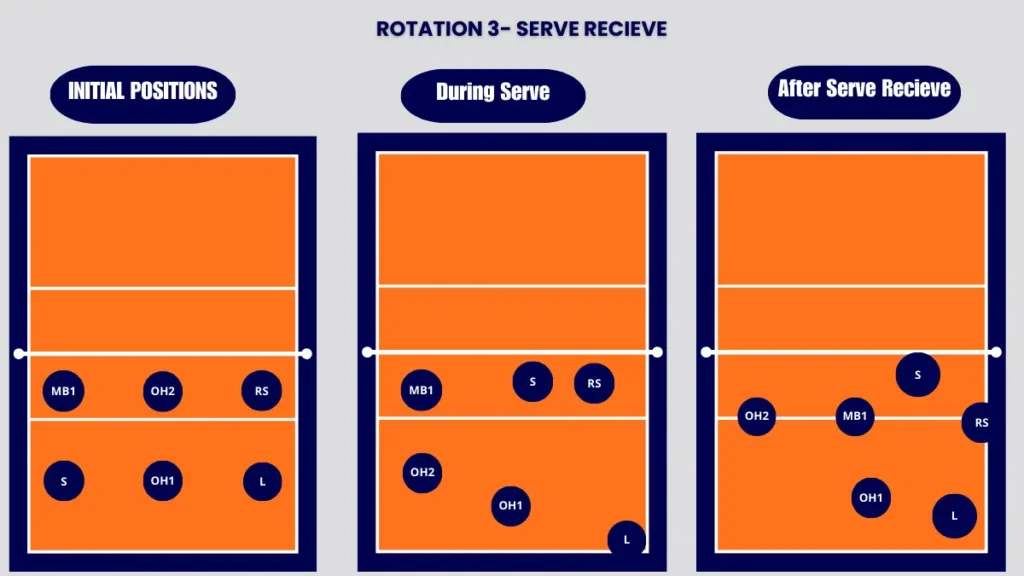 5-1 rotation volleyball, rotation 3, serve receive strategy explained