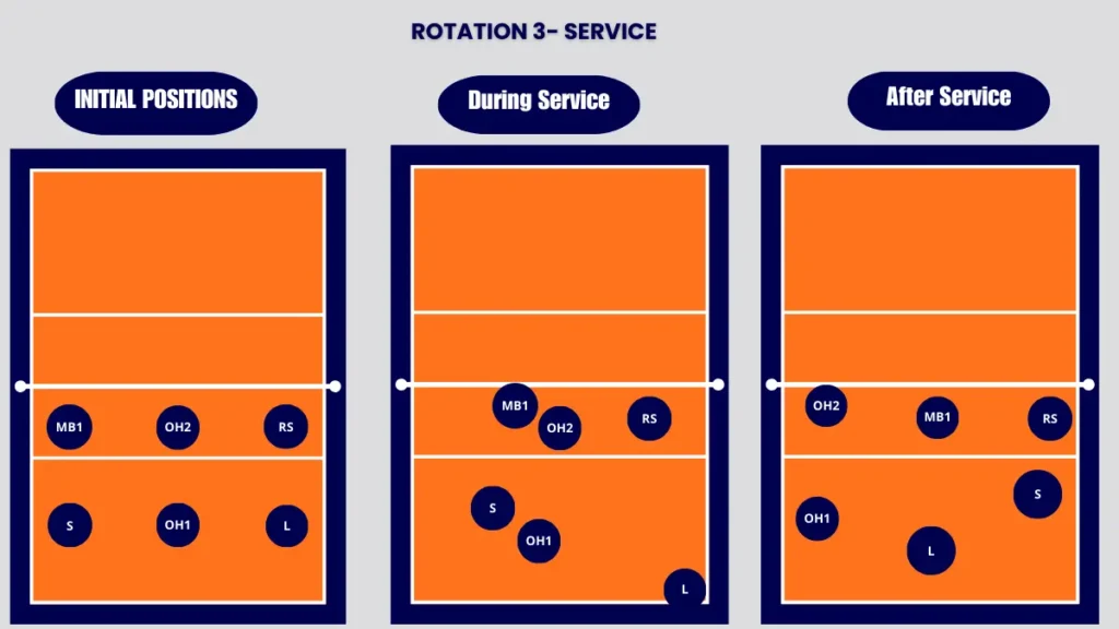 5-1 rotation volleyball, rotation 3 service strategy explained