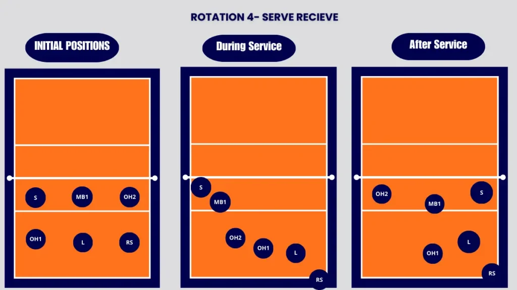 5-1 rotation volleyball, rotation 4, serve receive strategy explained