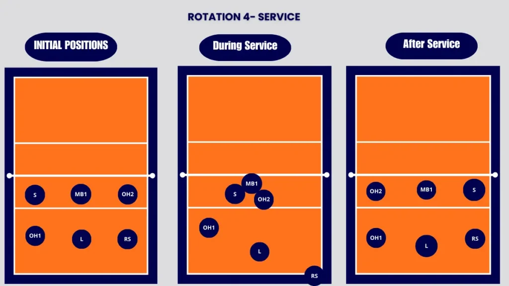 5-1 rotation volleyball, rotation 4, service strategy explained