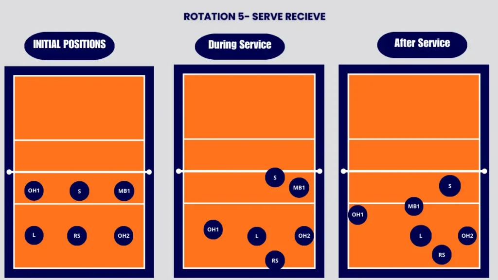 5-1 rotation volleyball, rotation 5, serve receive strategy explained