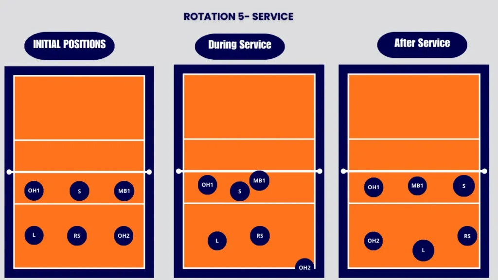 5-1 rotation volleyball, rotation 5, service strategy explained