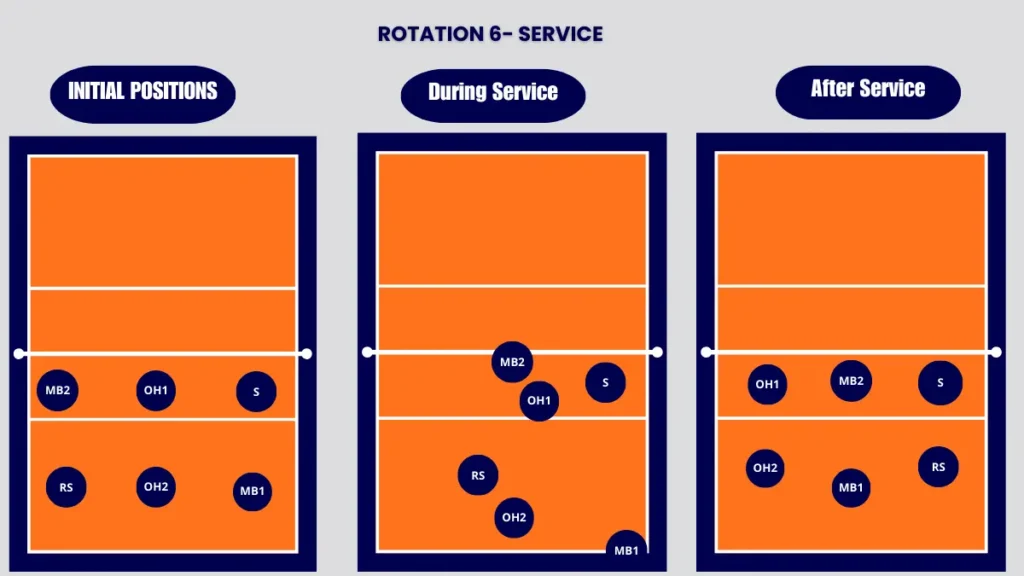 5-1 rotation volleyball, rotation 6, service strategy explained