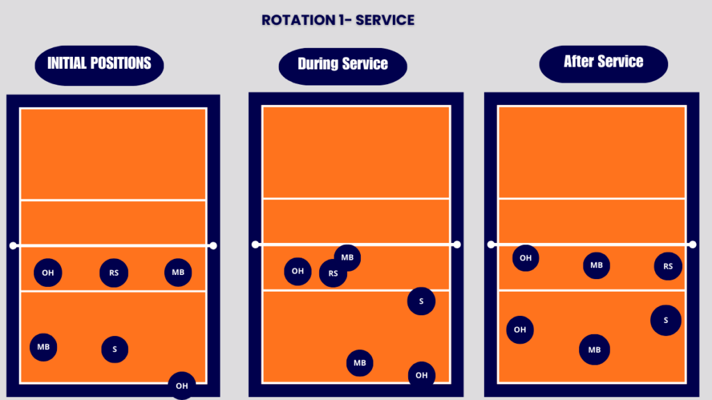 rotation 1 Serve in 6-2 volleyball rotation system