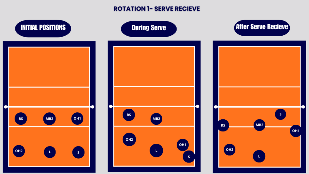 rotation 1 Serve receive in 6-2 volleyball rotation system